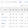 【悲報】パ・リーグ、勝率5割でも5位に沈む異常事態
