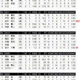 『オープン戦の好成績でレギュラーシーズンは占えるのか?投手編|2014NPB』の画像