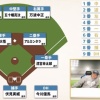 高木豊と岩本勉の2023年日ハム開幕予想オーダー