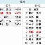 『長嶋茂雄は色褪せたか？　長嶋茂雄誕生日3｜野球史』の画像