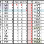    ちょっとマニアックなMLBの記録