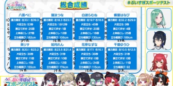【ぶいすぽ】3Dスポーツテスト実況感想まとめ『ぶっさんキタ！久々やな』『跳 躍 は な び』『想像通りの最下位で草』