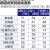 北海道の人口当たりの1週間の新型コロナウイルス感染者数、東京に次いで2位