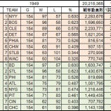 『MLB観客動員に見る盛衰の記録-1|野球史』の画像