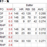 『黒田博樹は来年、広島には復帰しないだろう｜2012ポストシーズン』の画像