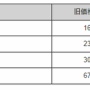 本日よりiPhone値上げ！最大4万円も…　 他、iPadやAppleWatch、AirPodsなどのApple製品が軒並み大幅値上げ！
