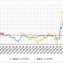 トランプ関税の影響、ジワリ！？