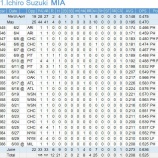 『長所なし　6月の日本人MLB野手』の画像