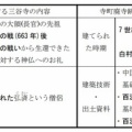『日本霊異記』　白村江で敗残兵となった三谷氏は、百済僧弘済を連れ帰り三谷寺＝寺町廃寺を建立した