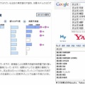 YAHOOのビックデータの参議院選挙の議席予測分析酷過ぎ
