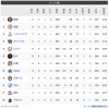 オープン戦順位表(3/10)
