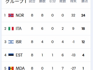サッカーW杯欧州予選　イタリア１−４ノルウェー、イタリアさん地獄のプレーオフへ