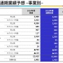 【決算】バンダイナムコHD、25年3月期は営業益98％増！『学マス』『DB』『ワンピ』『エルデン』のお陰でゲーム事業は前期比995.1％増ｗｗｗｗｗ