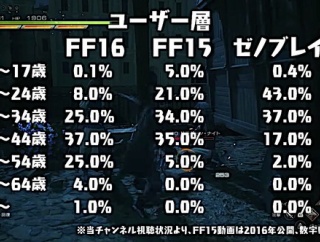 FF7Rのプレイヤー層、30歳以上が77% 35歳以上が62%