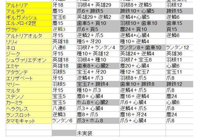 【FateGO】再臨に必要な素材一覧【フェイトグランドオーダー】