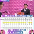 【後でがっかりするのでは】 韓国人男性と日本人女性の結婚が急増＝韓国ネット「日本の女性は思いやりある」