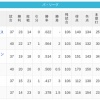 【5/13】パ・リーグ順位表｜4連勝…日ハムの現在順位がこちら