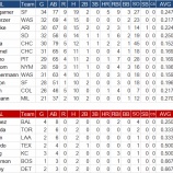 『MLB投手の打撃ランキング｜2016MLB』の画像