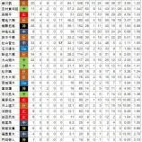 『セ・リーグ新人王は村上頌樹だろうが、秋広も意外に…』の画像