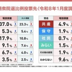 中道改革連合、最新支持率17.9%ｗｗｗ