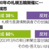 札幌五輪招致に反対47%、賛成を上回る　札幌市民への朝日調査