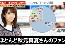 【爆笑】おまえらも入ってる？！ひねくれ３のフォロワー、７割が秋元真夏ファンｗｗｗ