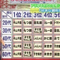【話題】好きな鍋は？！　「寄せ鍋」「キムチ鍋」「水炊き」「もつ鍋」「豆乳鍋」「ちゃんこ鍋」「ごま坦々鍋」「トマト鍋」