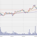 『【4666】パーク24　株価急落！転換社債発行で希薄化懸念か』の画像