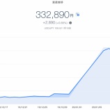 『【資産運用】2020年1月2週目！THEO＋docomoの資産運用状況は+2,890円 (+0.88%)でした(๑•̀ㅂ•́)و✧放置するだけお金が増える！！』の画像