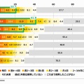 【社会】AIが「親友」「母」と並ぶ存在に　20代の4割が「名前」を命名  (電通調べ)