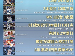 【画像】大谷が達成したアンタッチャブルレコード一覧wwwwwwwwwwwwwwwwwwwwwwwwwwwwwwwww