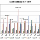 『7月配当金は705ドルでした！1～7月累計は5,841ドルになりました！』の画像