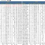 『信頼関係の欠如　ヒューストン・アストロズ投手｜2013MLBレビュー』の画像