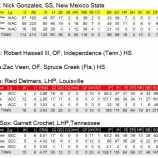 『MLBドラフト1巡目の顔ぶれ　7位から15位』の画像