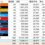 『格差広がる、前半戦、観客動員の動向|2014NPB』の画像