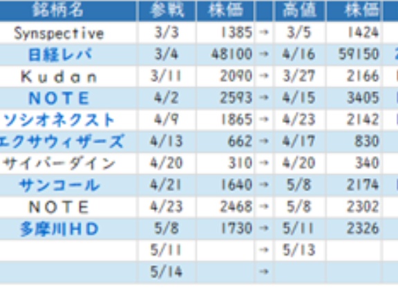 東京市場（5/21）　「10日線の攻防」に注目