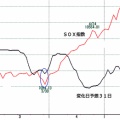 ＳＯＸ指数３１日