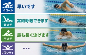 クロール「早いです」背泳ぎ「常時呼吸できます」平泳ぎ「最も長く泳げます」バタフライ「…」←これ