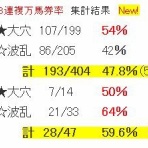 波乱レースを狙え！
