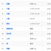 パ・リーグ、規定14人中12人が防御率2点台以下