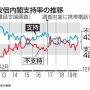 【内閣支持率】安倍政権の支持率は42.7％、不支持率は43.0％！　昨年12月以来に「不支持」が逆転で上回る