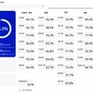 自治体のデジタル行政システム　６割超が未了という現実 「コスト減」幻想の次の一手は