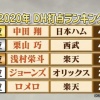【球辞苑】日ハム中田、2020年DH本塁打＆打点ランキング1位
