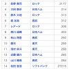 パ・リーグ打率ランキング、とんでもないことになる 	