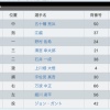 【フェニックスリーグ】日ハム・ガント、ついに実戦初登板！