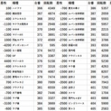 『123横浜西口 並ばせ屋 全台差枚』の画像
