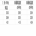 ７月も暑かった
