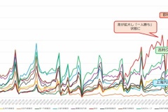 中国の新車販売、BYDの１強状態へ