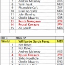 ◆ジェシー・ロドリゲスがバンタム級へ。スーパーフライ級はどうなる？