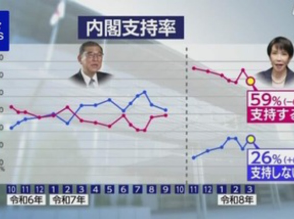 高市内閣の支持率､6ポイント下がって59% 不支持26% 自民支持率も6.3ポイント下落して33.6%に ｰ NHK世論調査